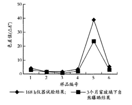 窗玻璃自然暴曬與儀器加速老化對(duì)比