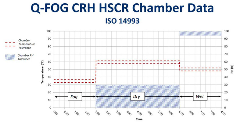 在Q-FOG CRHR循環(huán)腐蝕鹽霧箱中運(yùn)行ISO 14993的測試數(shù)據(jù)1