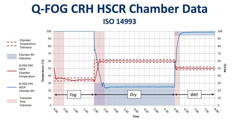 在Q-FOG CRHR循環(huán)腐蝕鹽霧箱中運(yùn)行ISO 14993的測試數(shù)據(jù)3