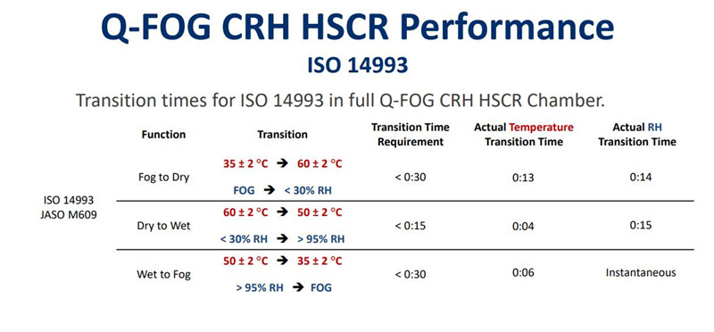 在Q-FOG CRHR循環(huán)腐蝕鹽霧箱中運(yùn)行ISO 14993的測試數(shù)據(jù)4