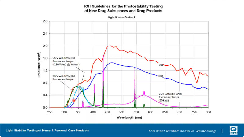 冷白熒光燈搭配QUV-340和QUV-351的紫外線老化試驗(yàn)?zāi)M結(jié)果