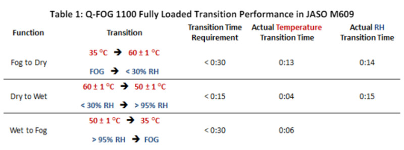 Q-FOG CRH-HSCR 快速溫變鹽霧箱可滿足JASO M609/M610測(cè)試標(biāo)準(zhǔn)