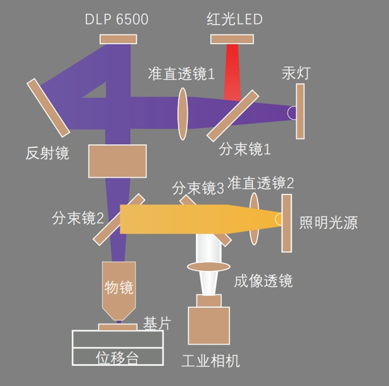 無掩模光刻機(jī)工作原理