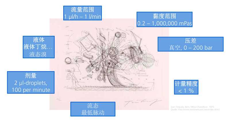 進(jìn)口計量泵技術(shù)規(guī)格