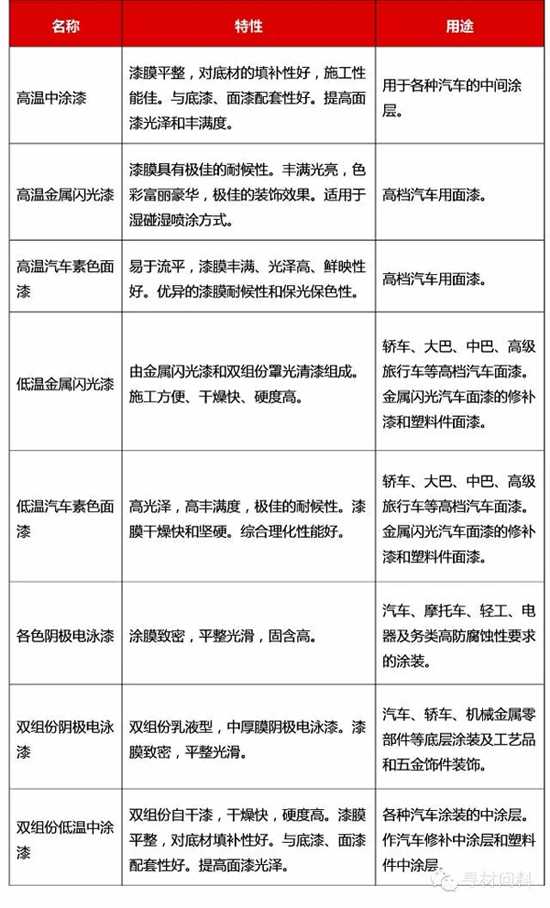 汽車車身涂裝工藝及汽車涂料知識大全