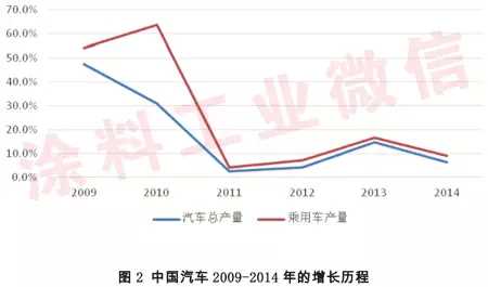 2014年汽車涂料工業(yè)年度報告