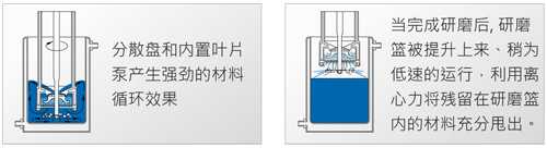 研磨分散機(jī)TML籃式研磨分散系統(tǒng)