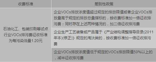 全國多地VOCs排污費(fèi)征收政策已落地