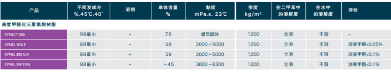 高度甲醚化三聚氰胺樹脂型號(hào)表