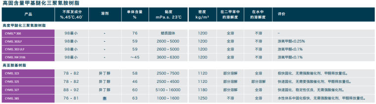 氨基樹(shù)脂列表