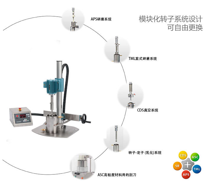 模塊化分散研磨系統(tǒng)