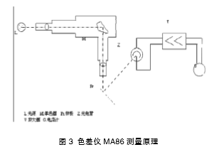 　色差儀測(cè)量原理