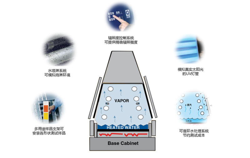 紫外線加速老化試驗用途