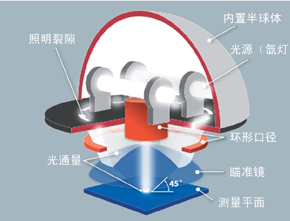 創(chuàng)新的光學(xué)系統(tǒng)