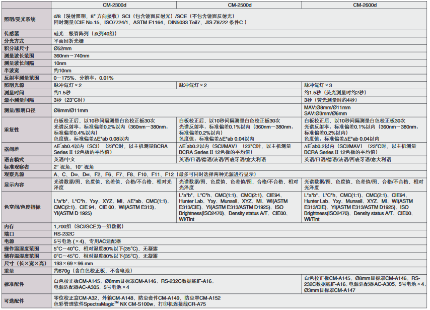 規(guī)格參數(shù)對比表