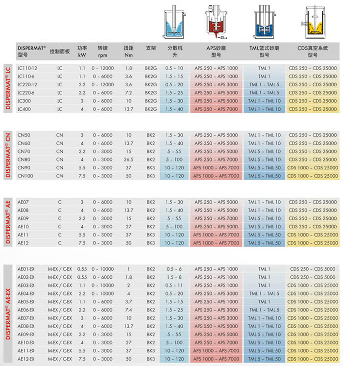 不同型號分散機的不同參數(shù)對比