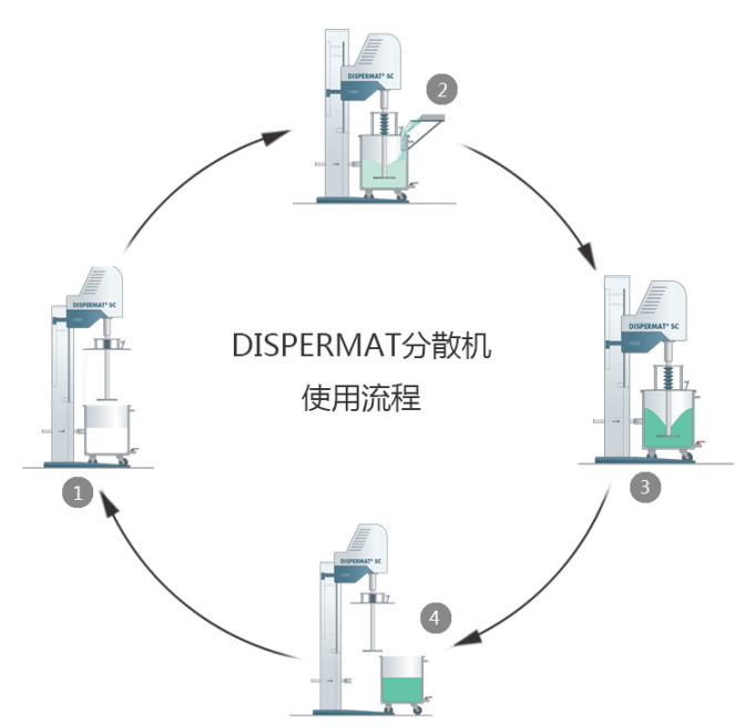 DISPERMAT LC110-12高速攪拌分散機(jī)分散過(guò)程