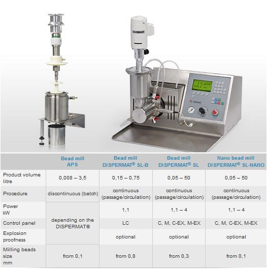 珠磨機其他型號高速分散機對比
