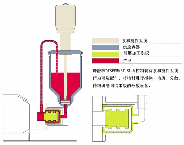 DISPERMAT SL循環(huán)法分散研磨