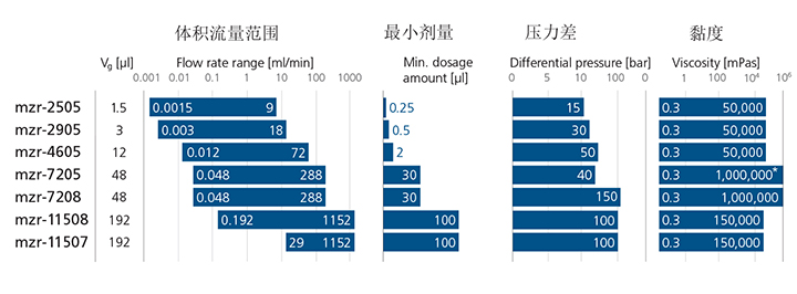 同系列小型齒輪泵對(duì)比