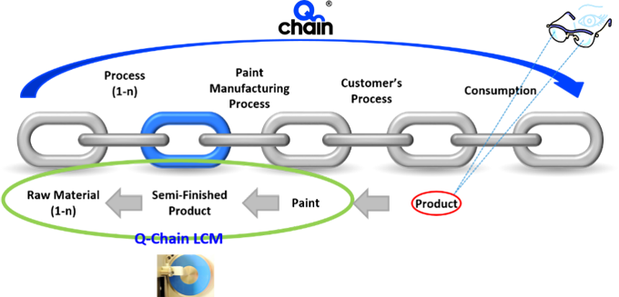 Q-Chain? LCM可用于涂料生產(chǎn)的所有步驟