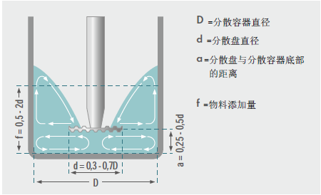 葉輪的大小、位置及分散容杯的適宜尺寸