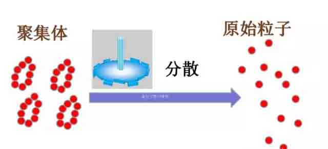 涂料色漿的分散過(guò)程