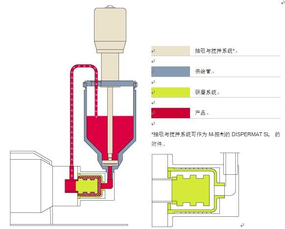 砂磨機 DISPERMAT? SL圖解說明