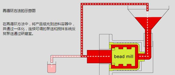 循環(huán)法示意圖