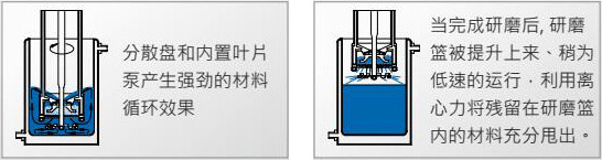 TML籃式砂磨機