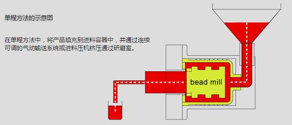 單程法示意圖