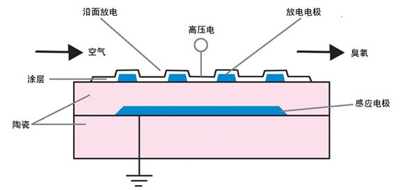 放電式臭氧發(fā)生器運(yùn)行原理