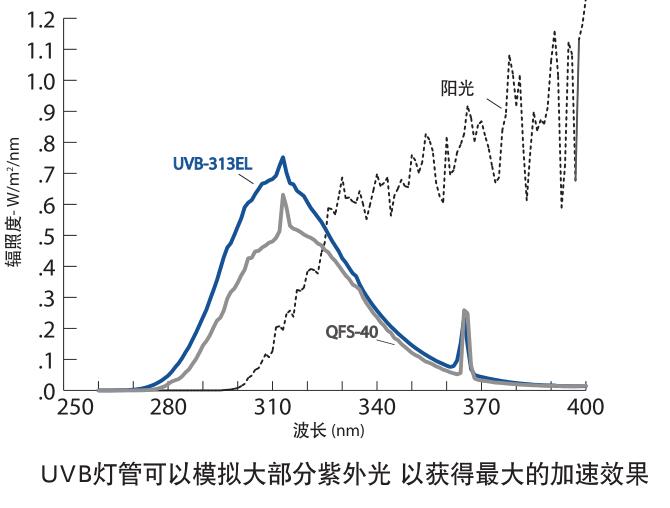 UVB燈管與自然光譜的比較