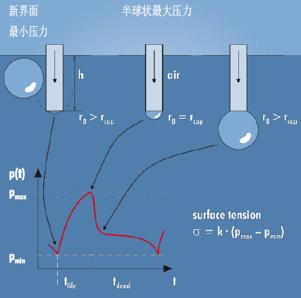 t100表面張力儀測量原理