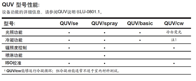 各型號(hào)紫外光加速老化試驗(yàn)機(jī)功能對(duì)比