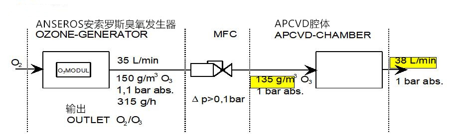 臭氧發(fā)生器運(yùn)用在CVD上