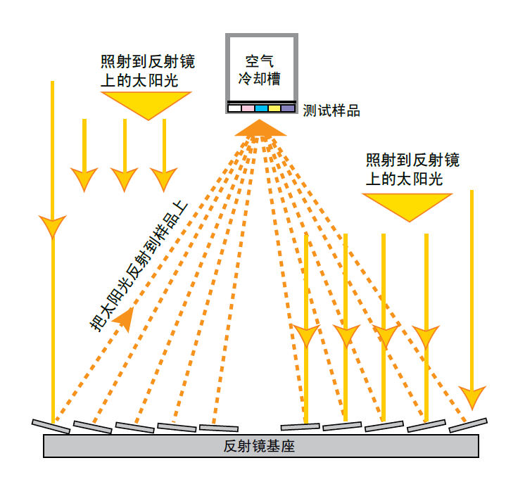  太陽能聚能跟蹤裝置Q-Trac 是菲涅耳聚集器，陽光被 10 個(gè)反射鏡反射后 直接聚集到樣品架上