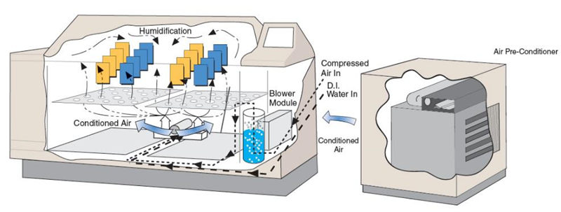 Q-FOG CRH循環(huán)腐蝕鹽霧箱增加相對(duì)濕度控制功能