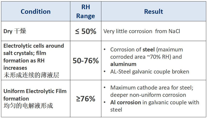 相對濕度與腐蝕的關(guān)系