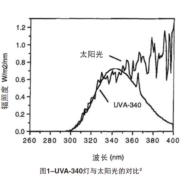 UVA-340燈與太陽(yáng)光的對(duì)比