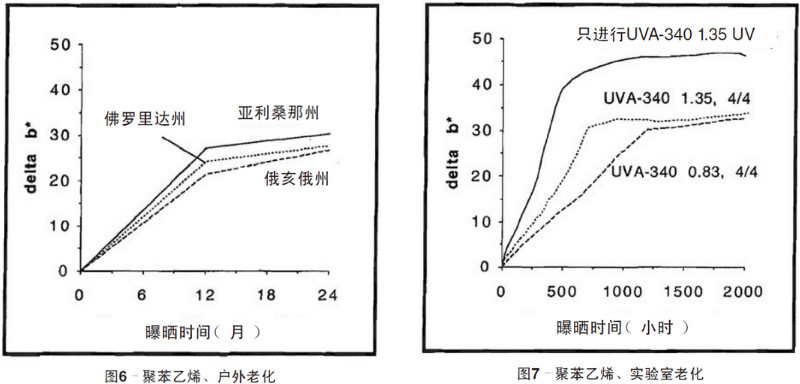 聚苯乙烯平板自然老化、實(shí)驗(yàn)室老化結(jié)果