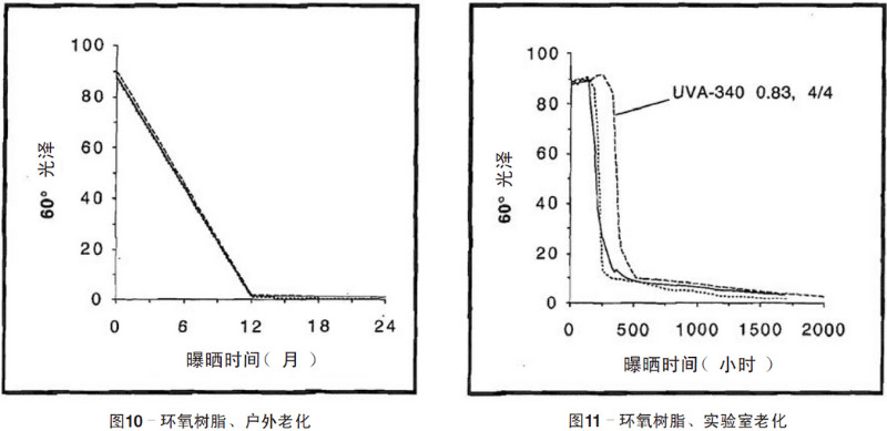 環(huán)氧樹(shù)脂自然老化、實(shí)驗(yàn)室加速紫外老化測(cè)試結(jié)果