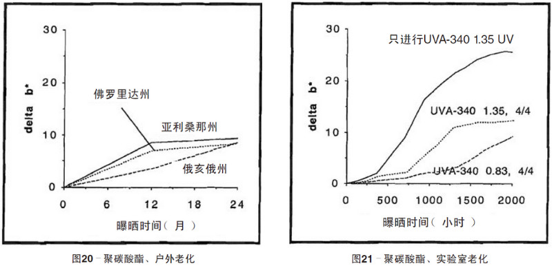 聚碳酸酯片材自然老化，實(shí)驗(yàn)室紫外老化加速測(cè)試結(jié)果