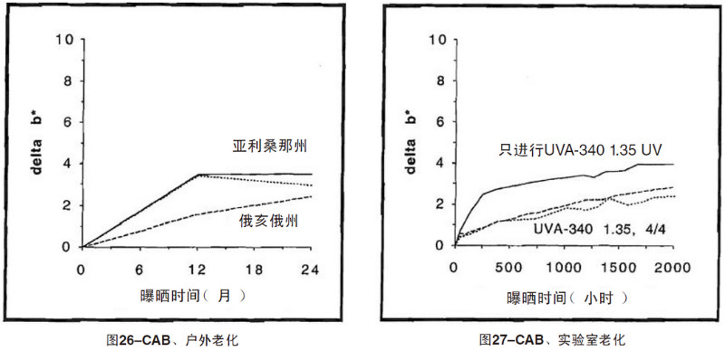 CAB片材自然老化，實(shí)驗(yàn)室紫外加速老化測(cè)試結(jié)果