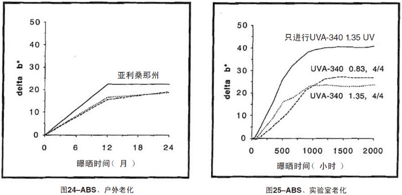 ABS片材自然老化，實(shí)驗(yàn)室紫外加速老化測(cè)試結(jié)果