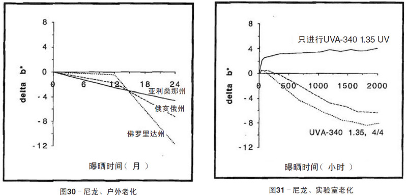 尼龍片材自然老化，實(shí)驗(yàn)室紫外加速老化測(cè)試結(jié)果