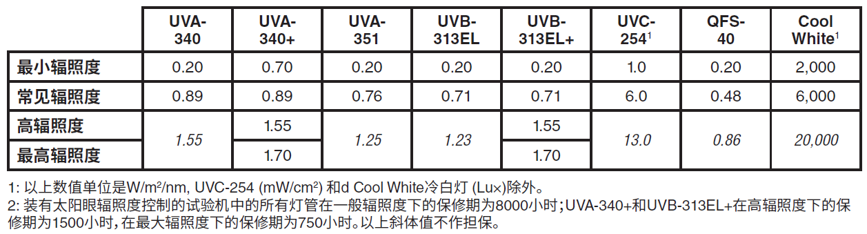 QUV燈管輻照度與燈管壽命