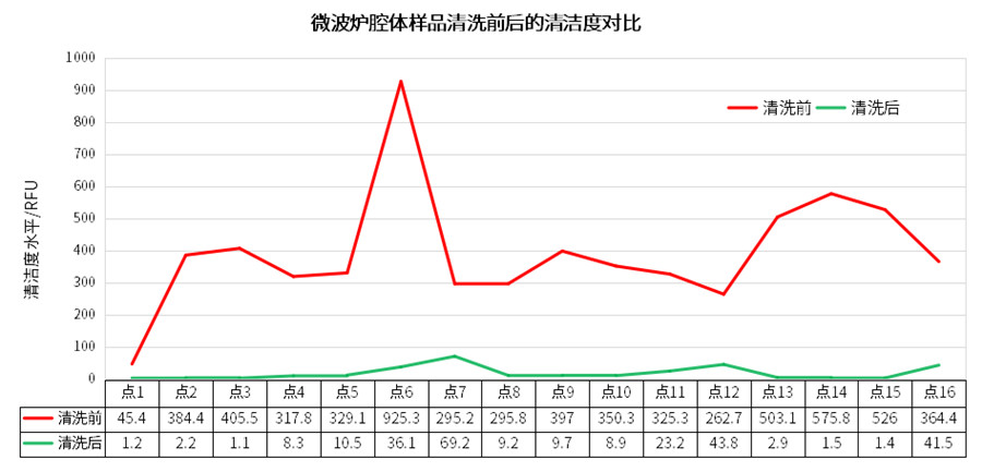 微波爐腔體表面清潔度測(cè)試