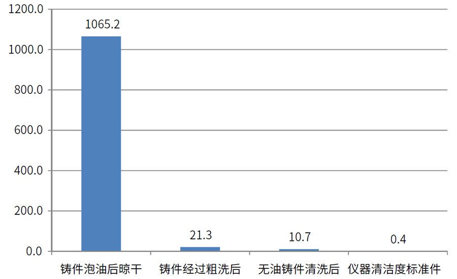 缸蓋、氣缸體表面油污清潔度檢測數據