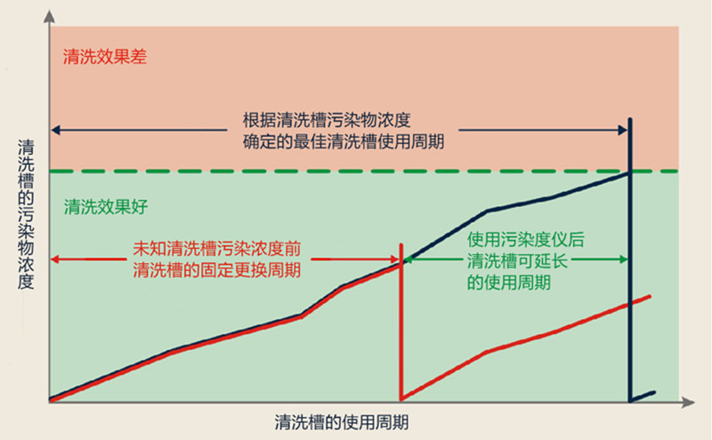 污染度儀